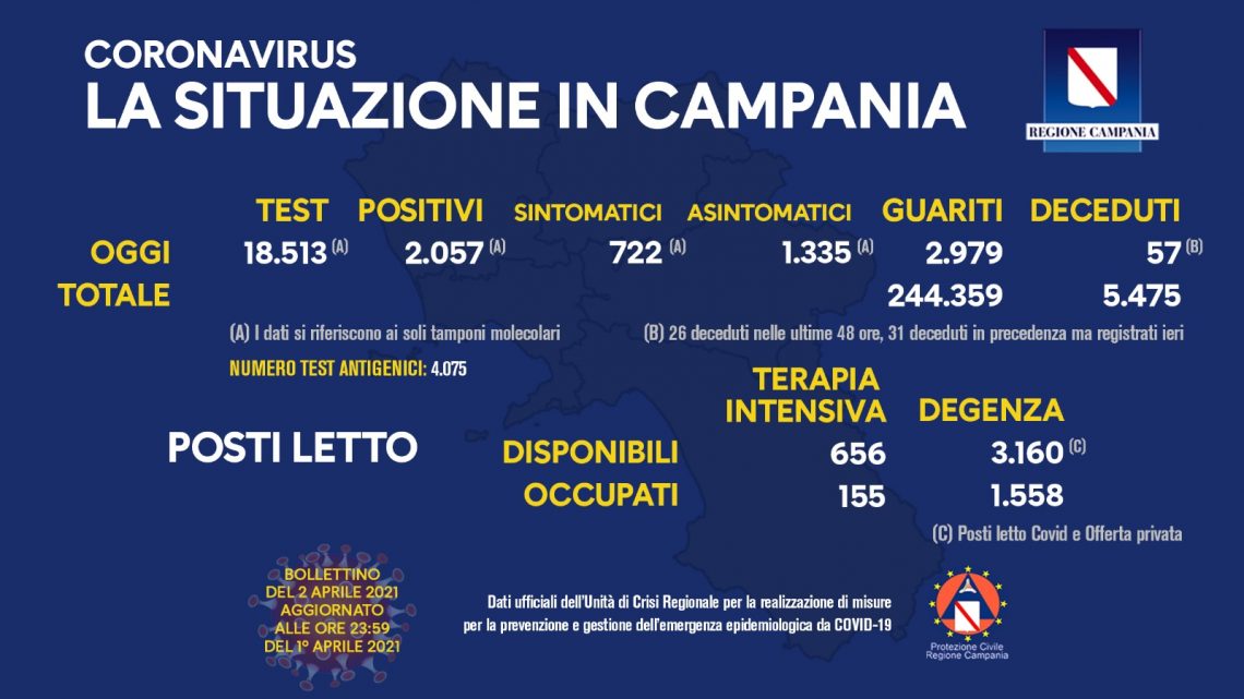 COVID-19, IL BOLLETTINO ORDINARIO DELL’UNITA’ DI CRISI DELLA REGIONE CAMPANIA