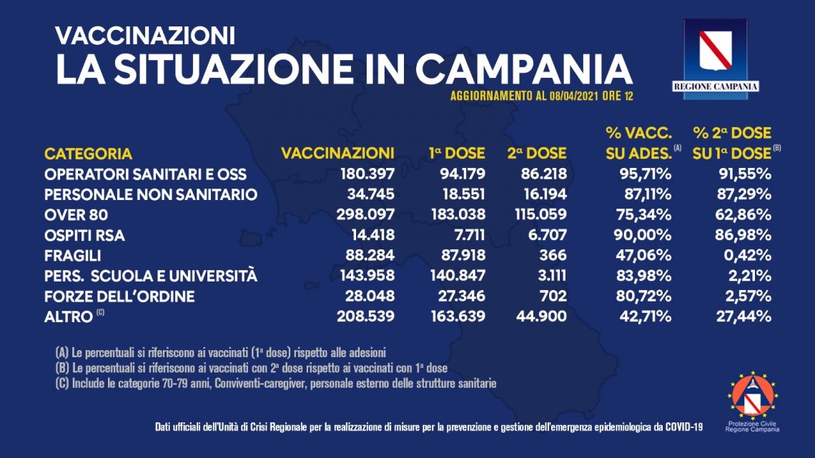 COVID-19, BOLLETTINO VACCINAZIONI DELL’8 APRILE 2021 (ORE 12)