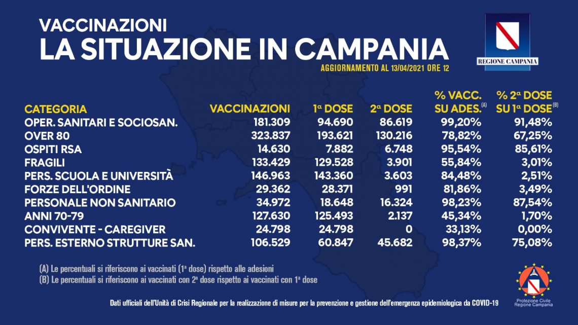 COVID-19, BOLLETTINO VACCINAZIONI DEL 13 APRILE 2021 (ORE 12)