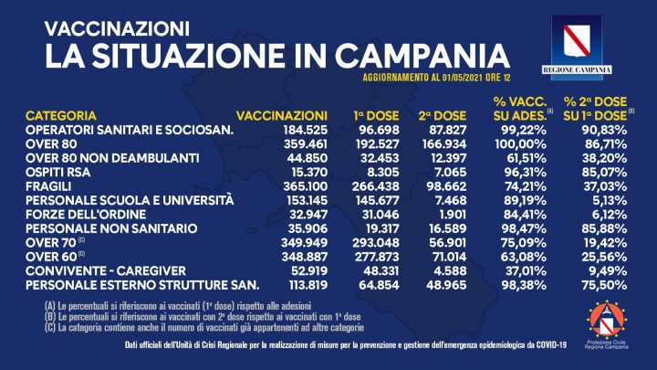 COVID-19, BOLLETTINO VACCINAZIONI DEL 1 MAGGIO 2021 (ORE 12)